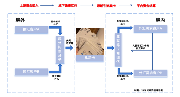 众银策略 礼品卡洗钱暗流：20亿跨境“对敲”背后的隐秘资金链