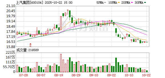 金御优配 百年汽车行业转型 上汽一直在前行路上